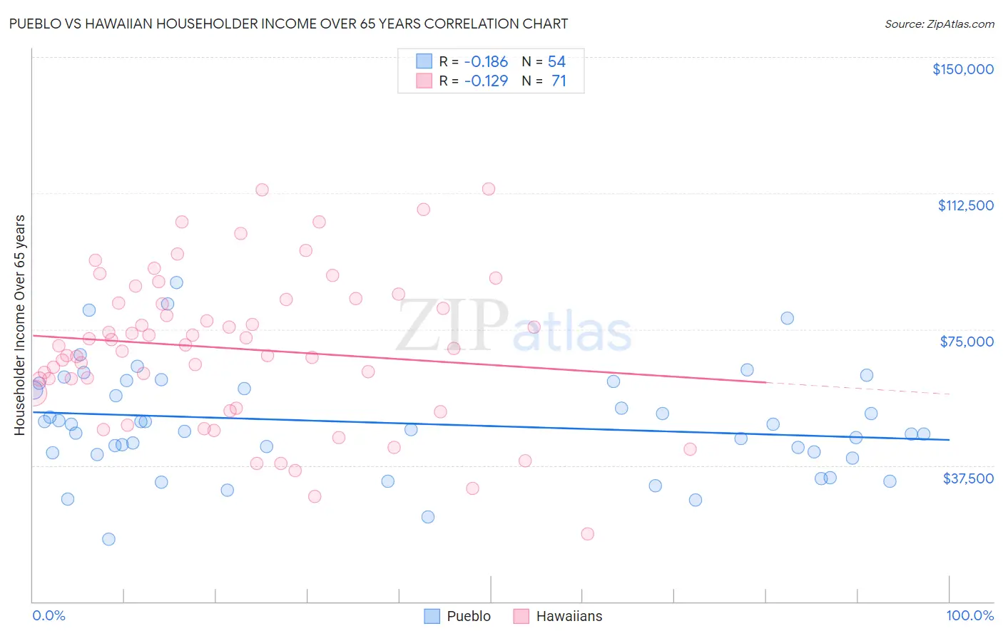 Pueblo vs Hawaiian Householder Income Over 65 years