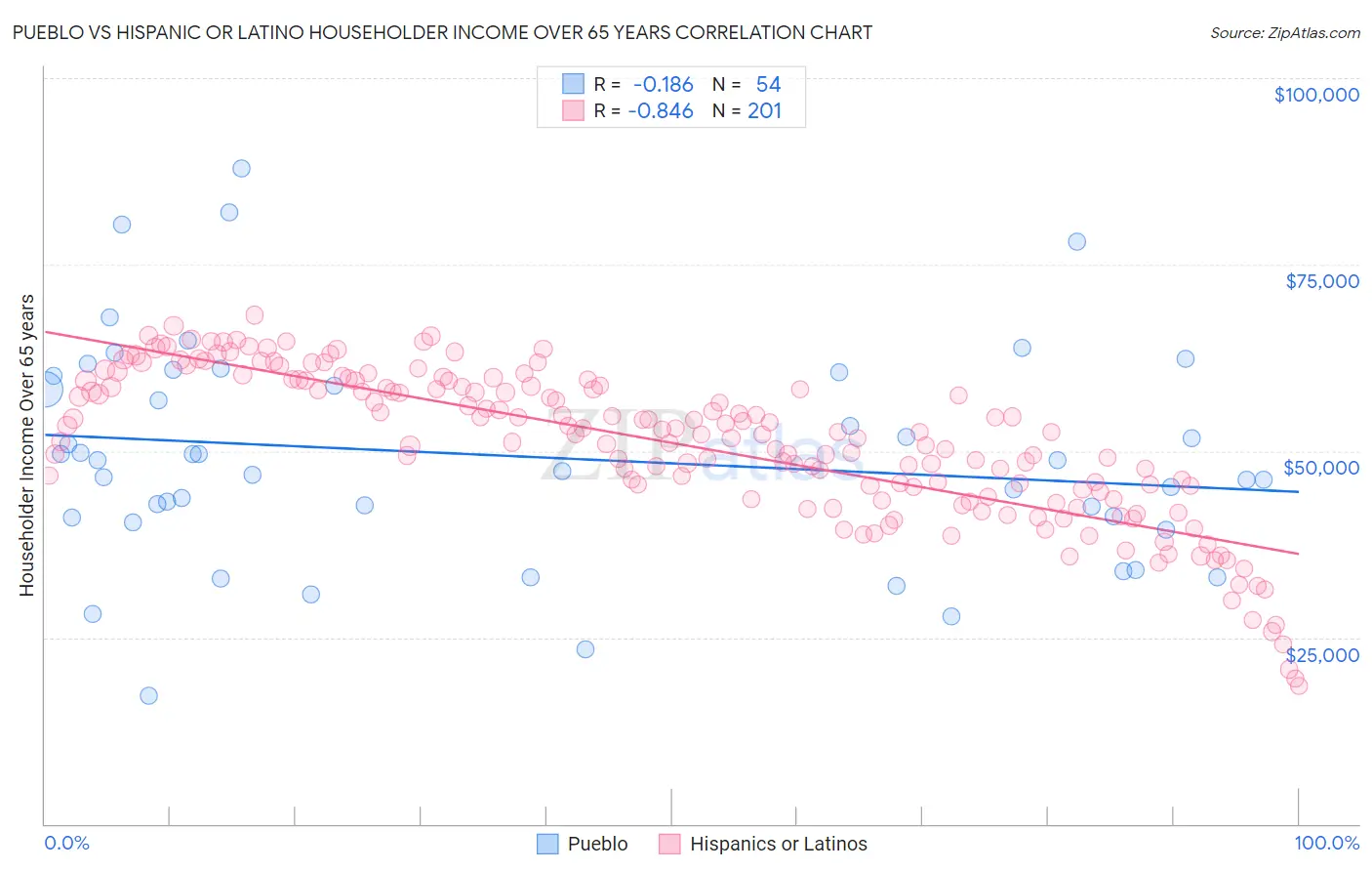 Pueblo vs Hispanic or Latino Householder Income Over 65 years
