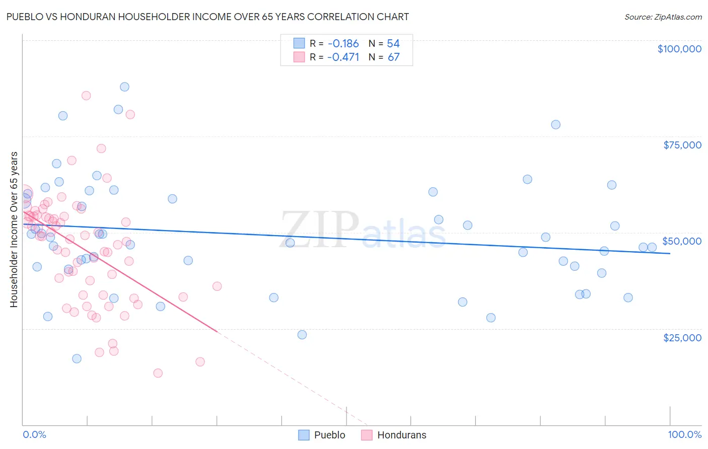 Pueblo vs Honduran Householder Income Over 65 years