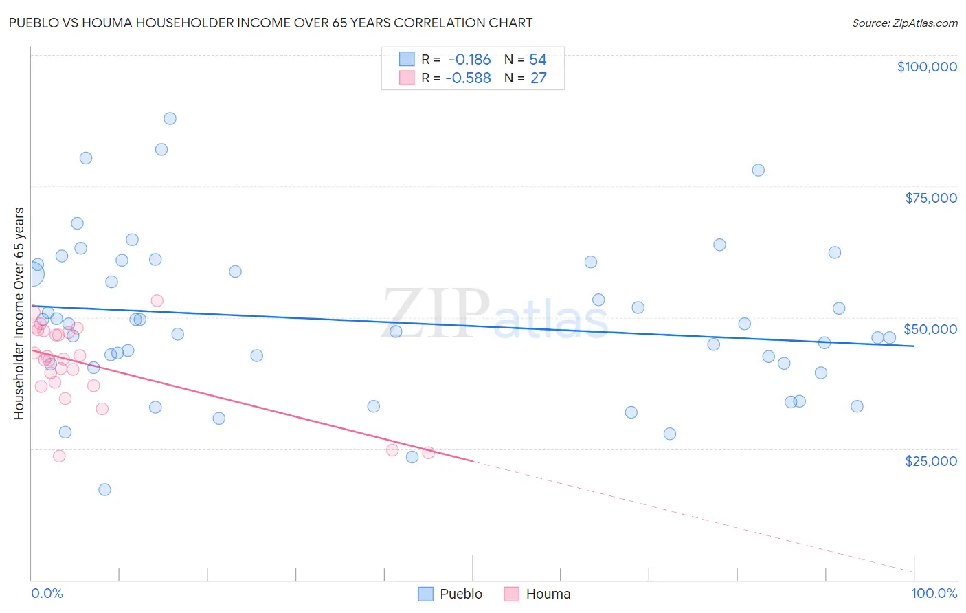 Pueblo vs Houma Householder Income Over 65 years