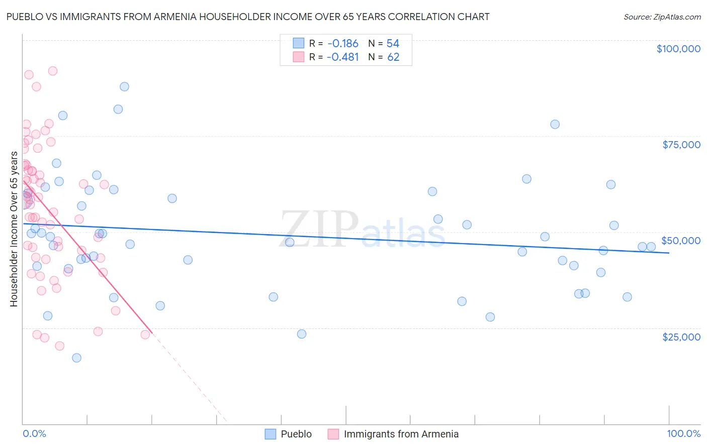 Pueblo vs Immigrants from Armenia Householder Income Over 65 years