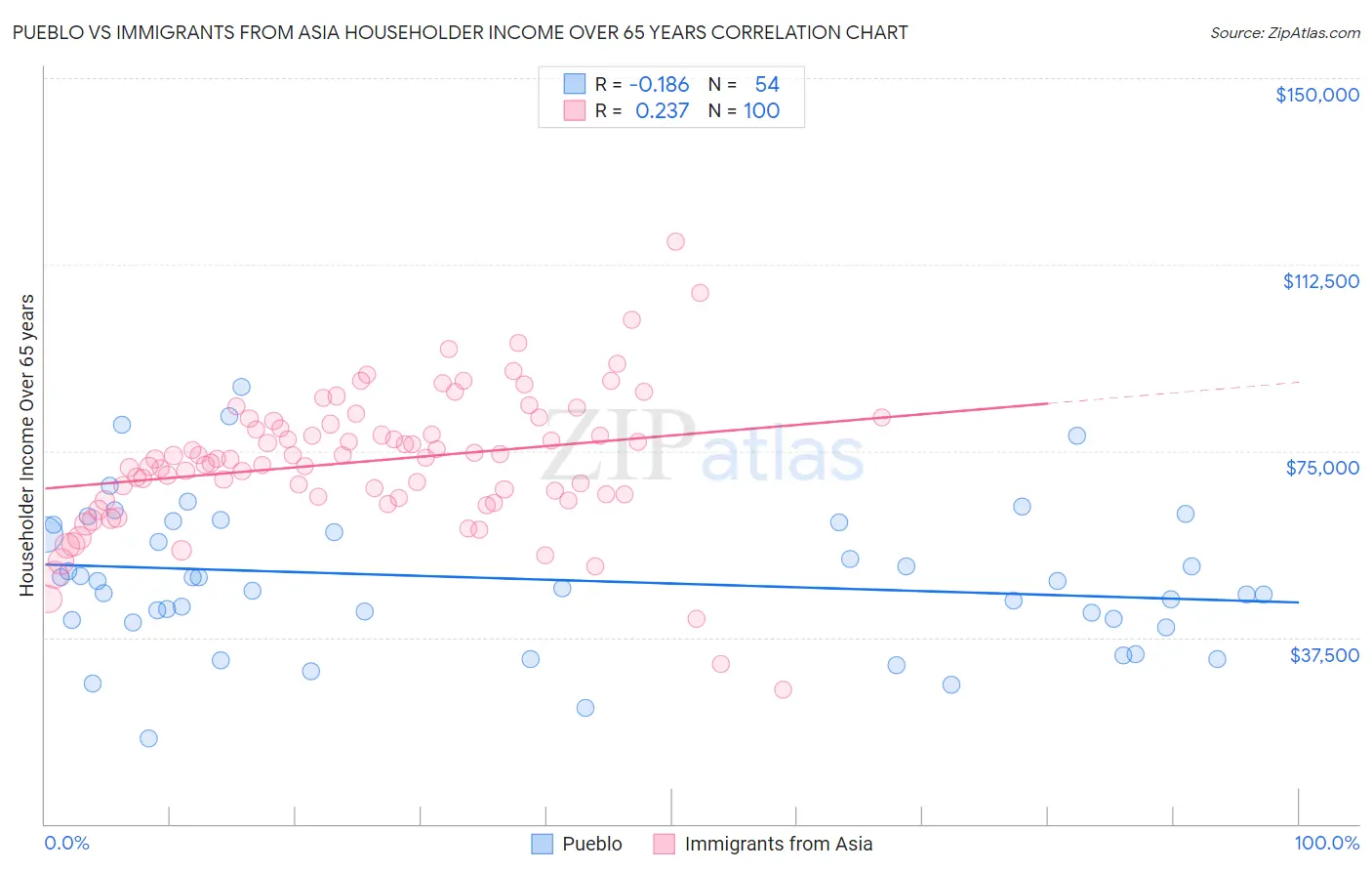Pueblo vs Immigrants from Asia Householder Income Over 65 years