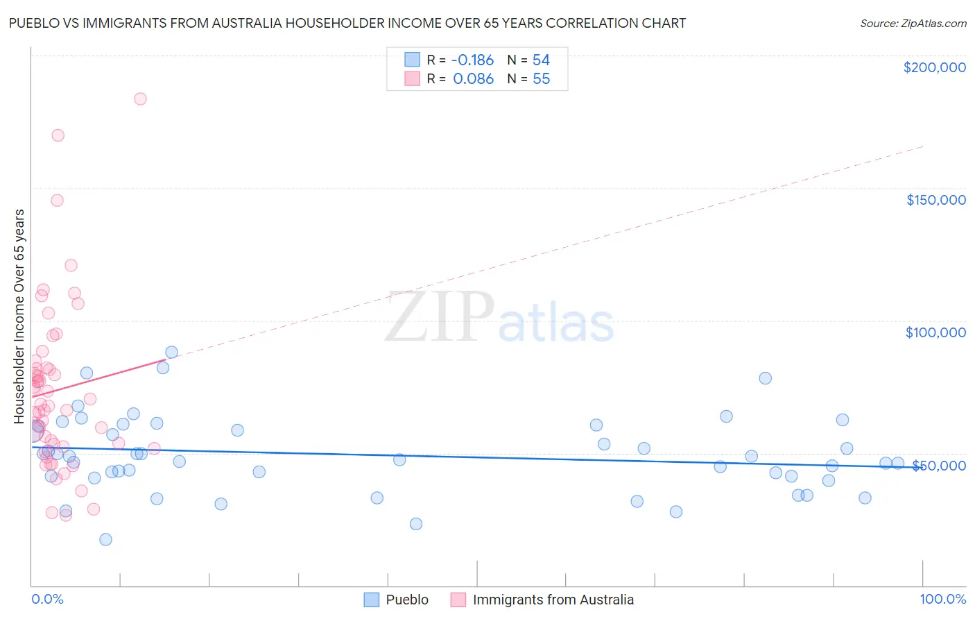 Pueblo vs Immigrants from Australia Householder Income Over 65 years