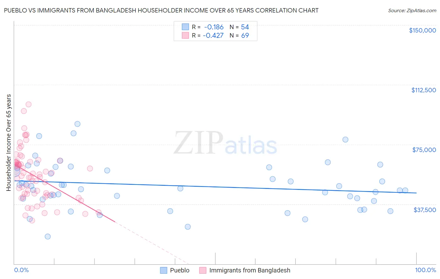 Pueblo vs Immigrants from Bangladesh Householder Income Over 65 years