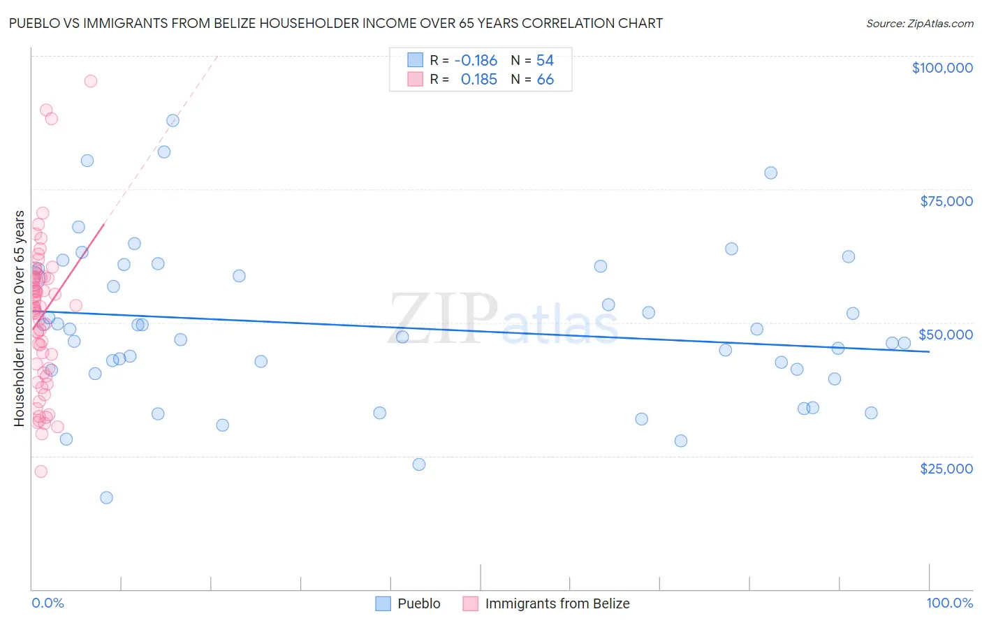 Pueblo vs Immigrants from Belize Householder Income Over 65 years