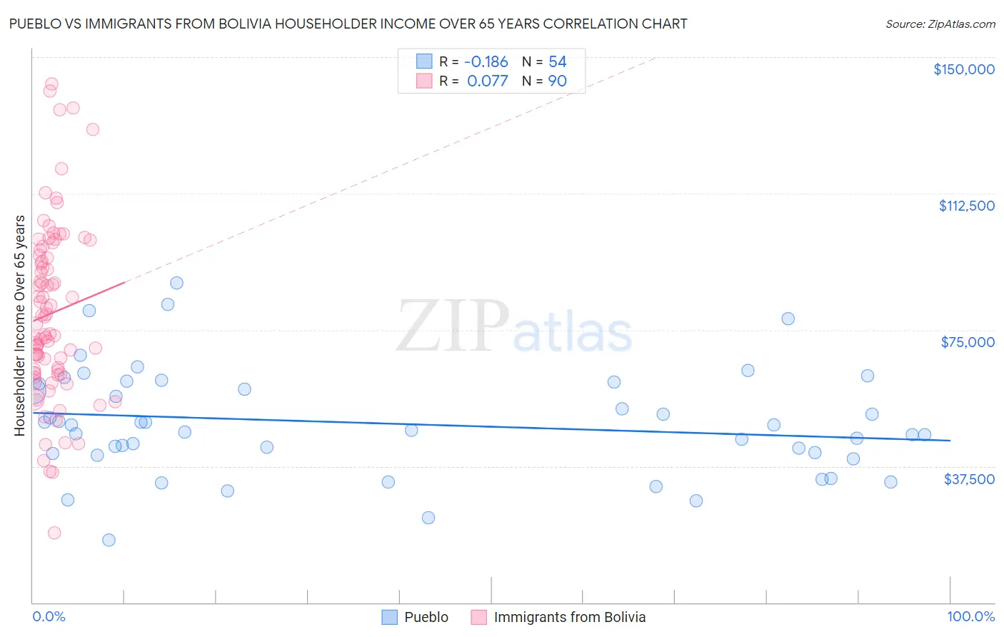 Pueblo vs Immigrants from Bolivia Householder Income Over 65 years