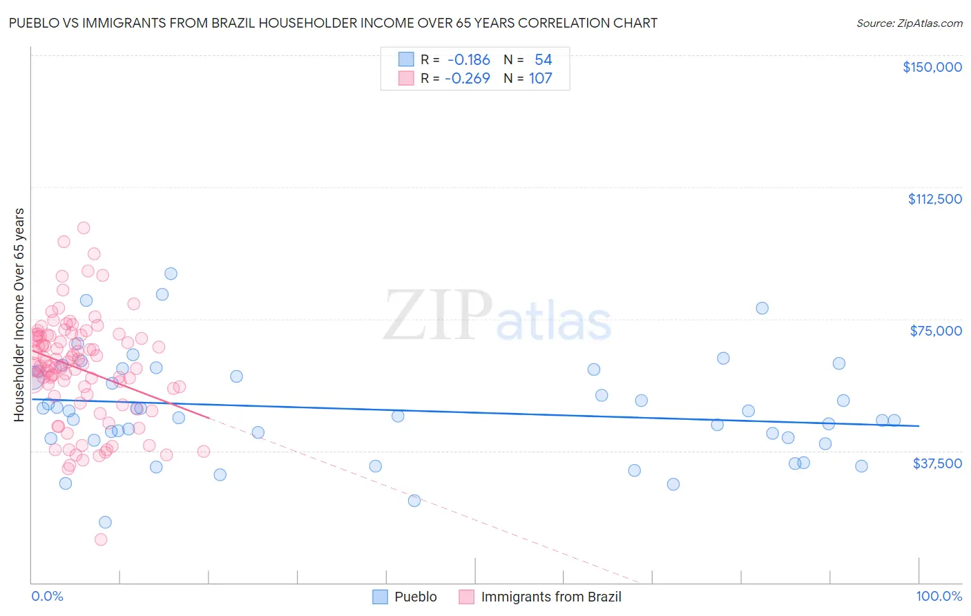Pueblo vs Immigrants from Brazil Householder Income Over 65 years