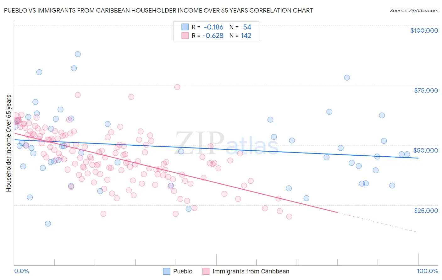 Pueblo vs Immigrants from Caribbean Householder Income Over 65 years