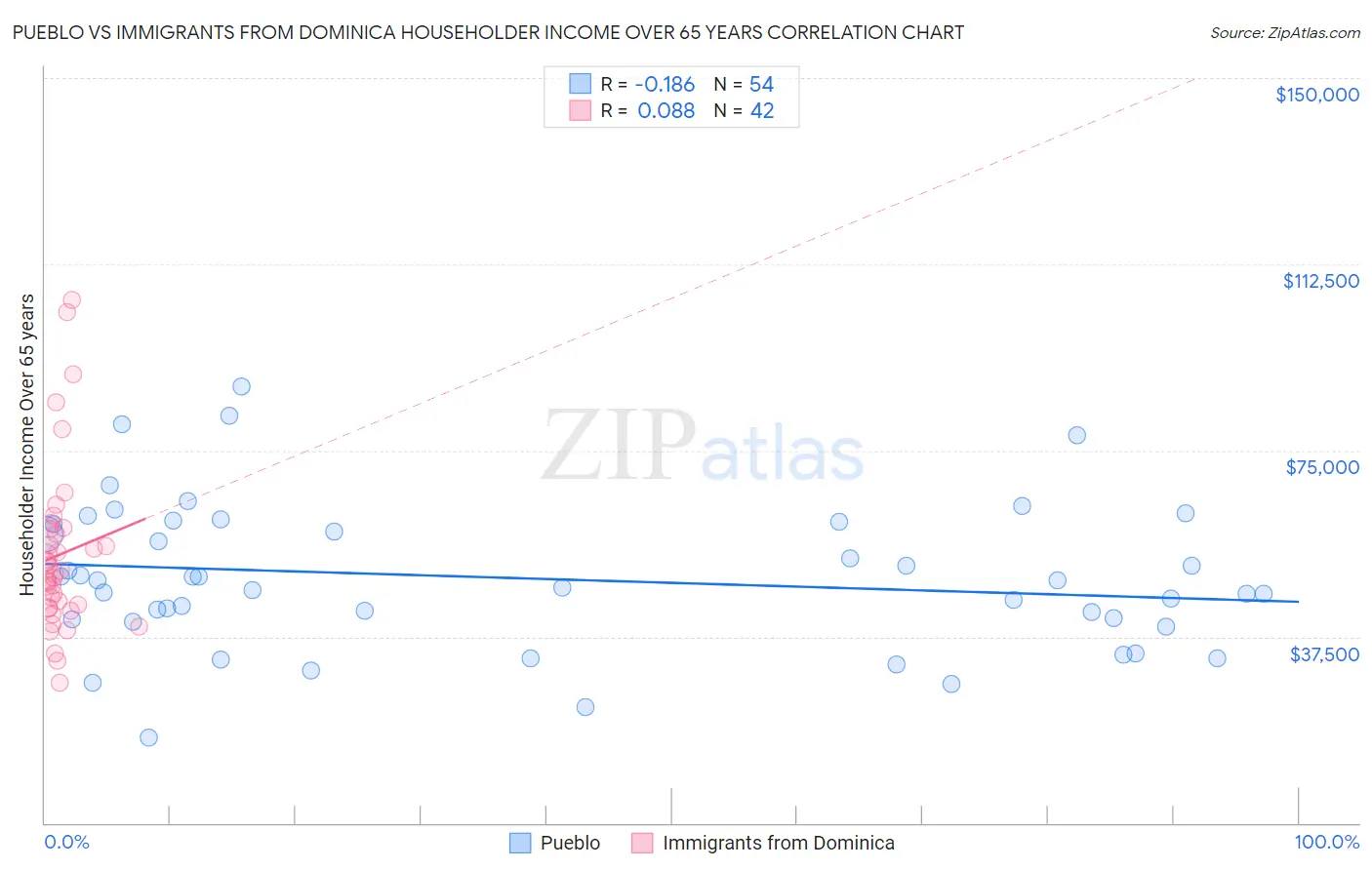 Pueblo vs Immigrants from Dominica Householder Income Over 65 years