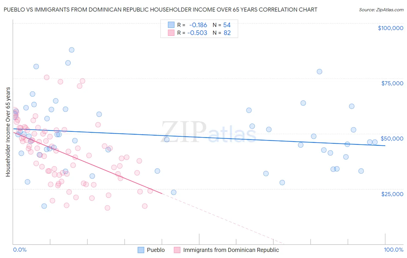 Pueblo vs Immigrants from Dominican Republic Householder Income Over 65 years