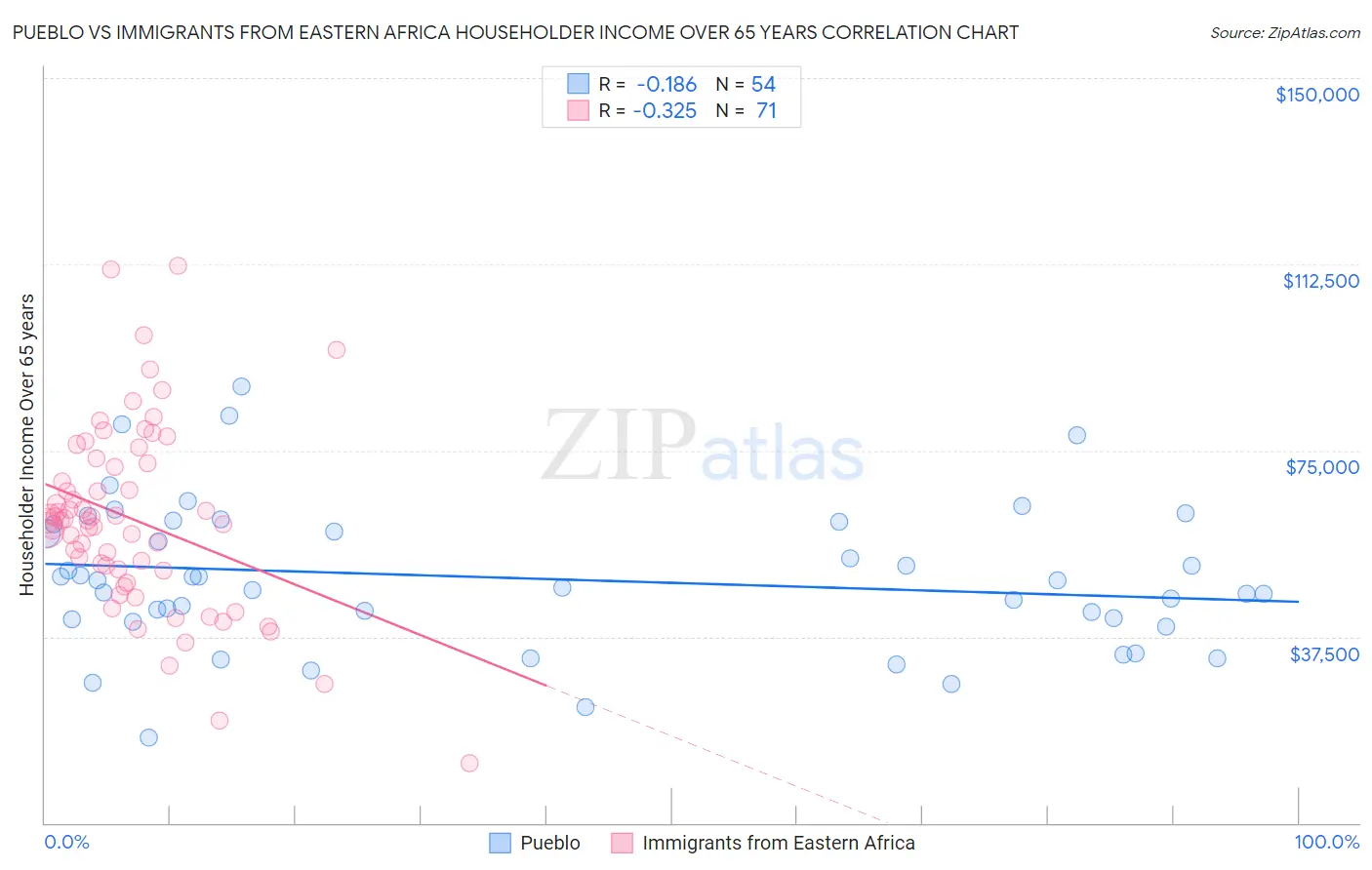 Pueblo vs Immigrants from Eastern Africa Householder Income Over 65 years