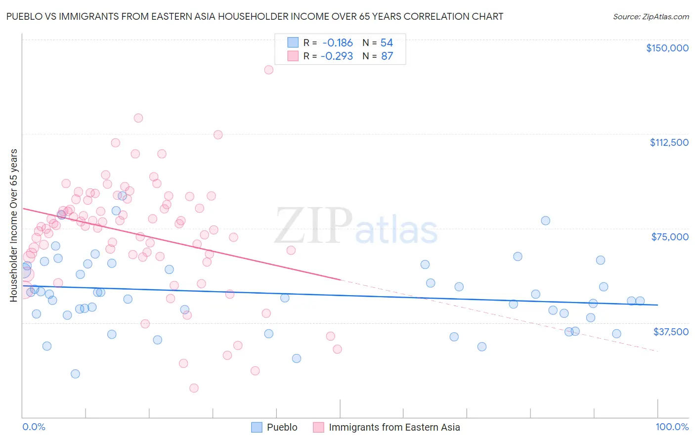 Pueblo vs Immigrants from Eastern Asia Householder Income Over 65 years