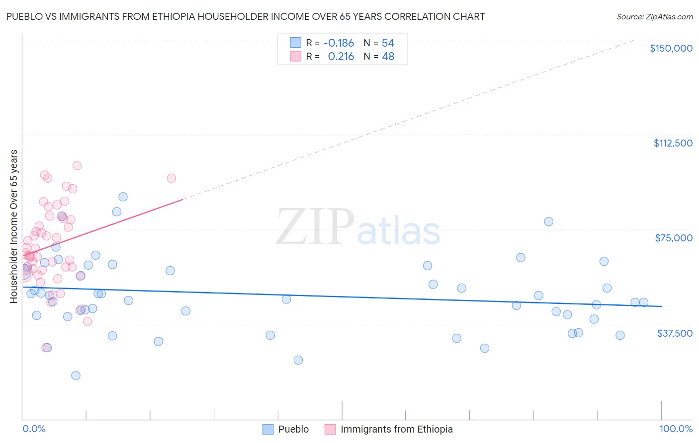 Pueblo vs Immigrants from Ethiopia Householder Income Over 65 years