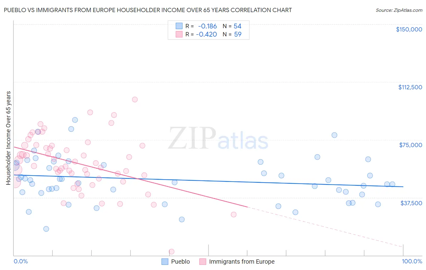 Pueblo vs Immigrants from Europe Householder Income Over 65 years
