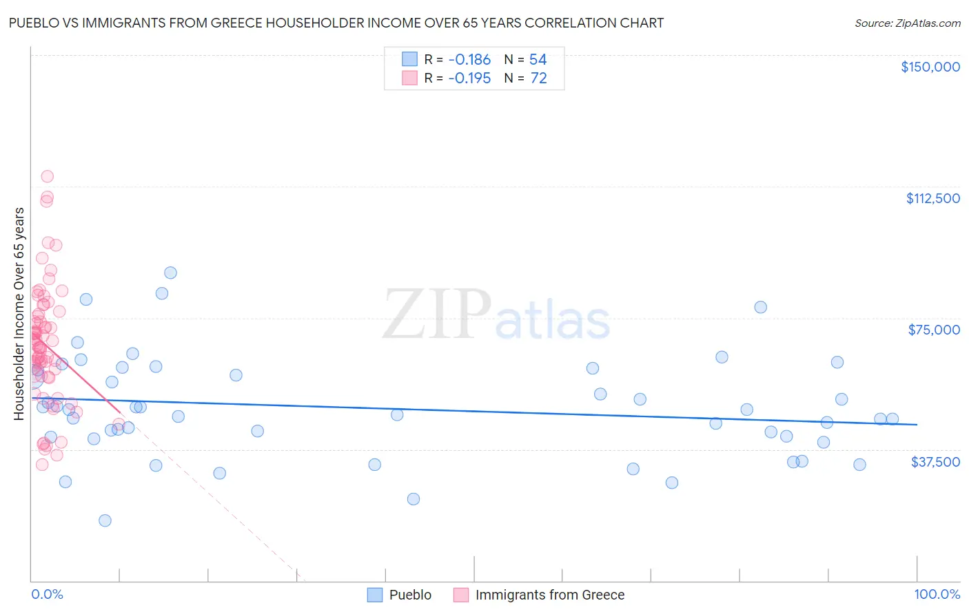 Pueblo vs Immigrants from Greece Householder Income Over 65 years
