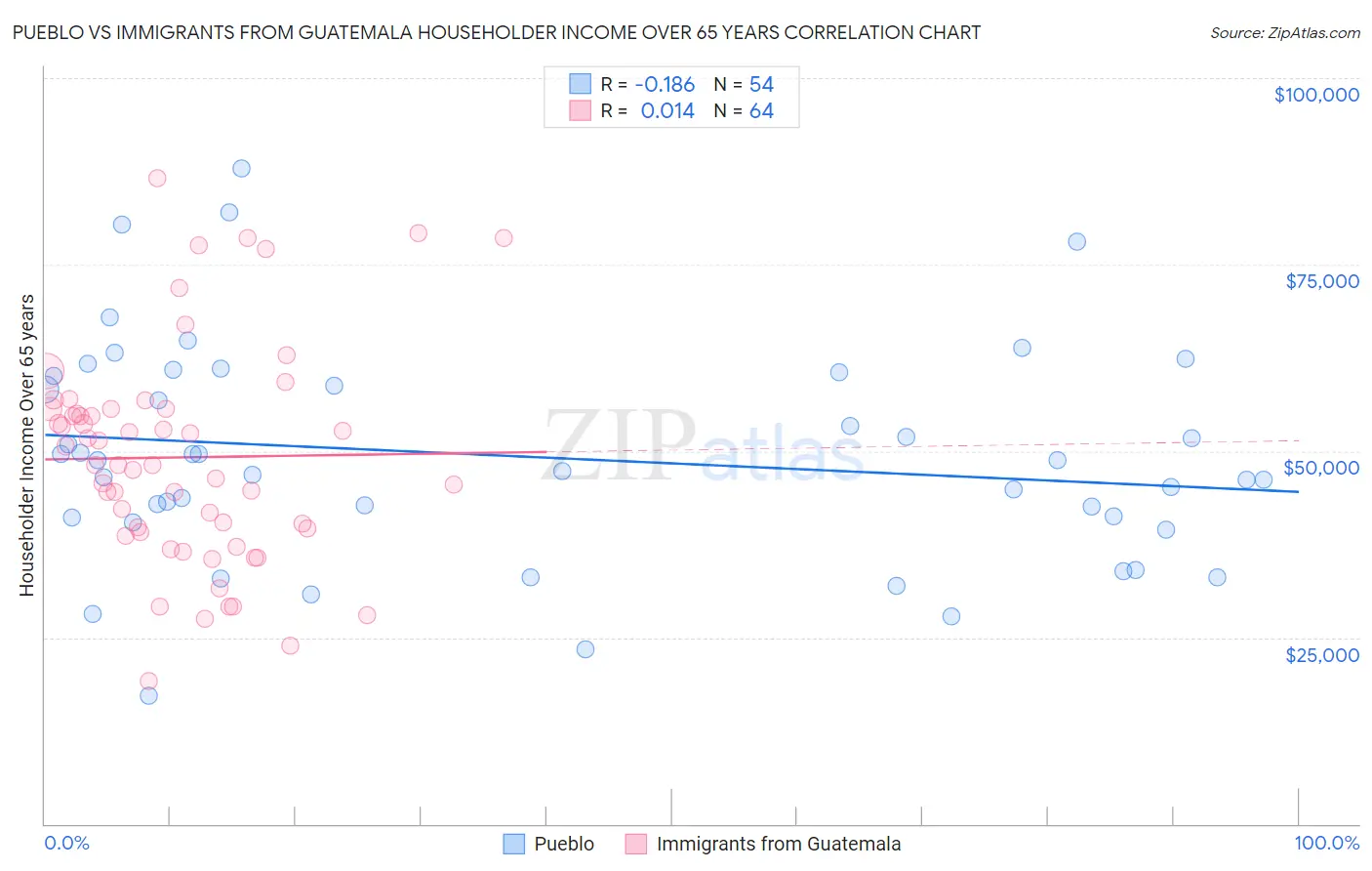 Pueblo vs Immigrants from Guatemala Householder Income Over 65 years