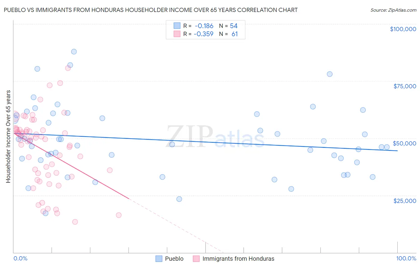 Pueblo vs Immigrants from Honduras Householder Income Over 65 years