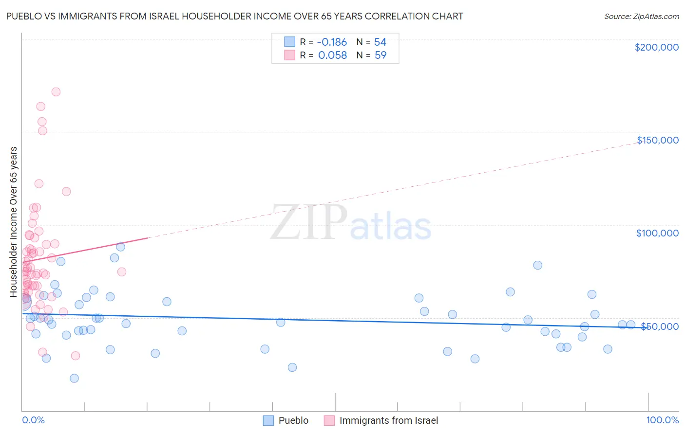 Pueblo vs Immigrants from Israel Householder Income Over 65 years