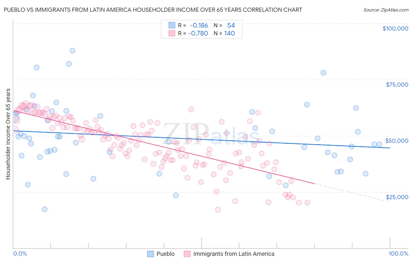 Pueblo vs Immigrants from Latin America Householder Income Over 65 years