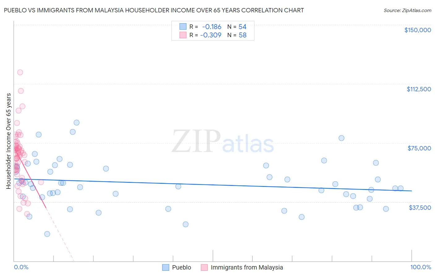 Pueblo vs Immigrants from Malaysia Householder Income Over 65 years