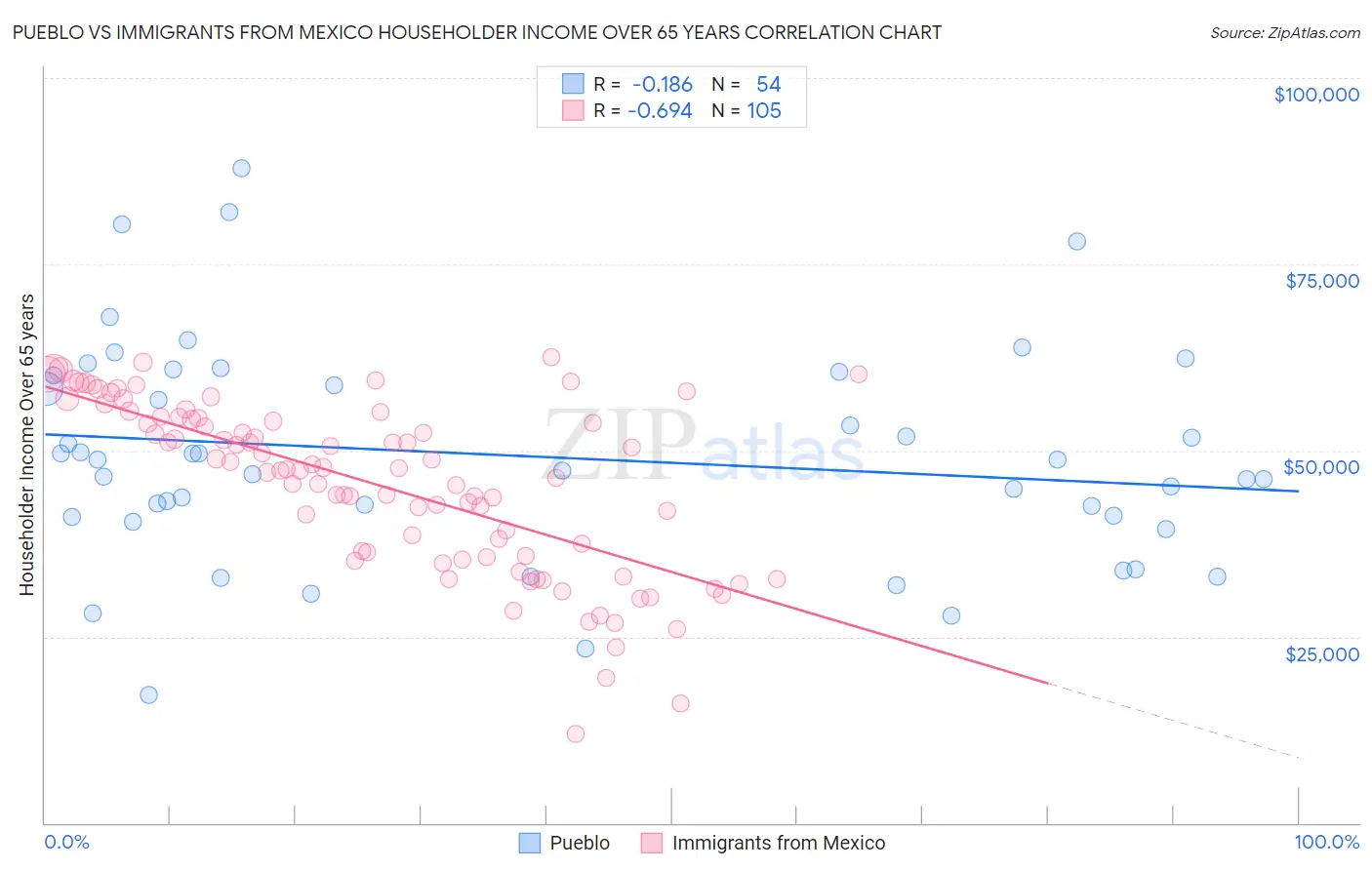 Pueblo vs Immigrants from Mexico Householder Income Over 65 years