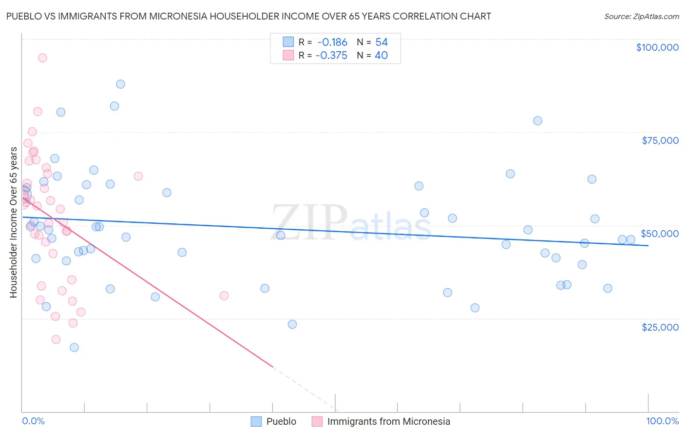 Pueblo vs Immigrants from Micronesia Householder Income Over 65 years