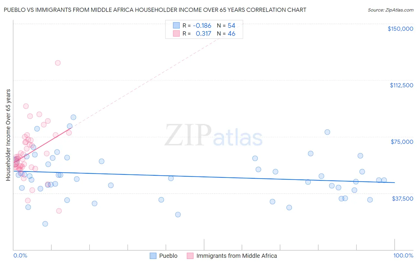 Pueblo vs Immigrants from Middle Africa Householder Income Over 65 years