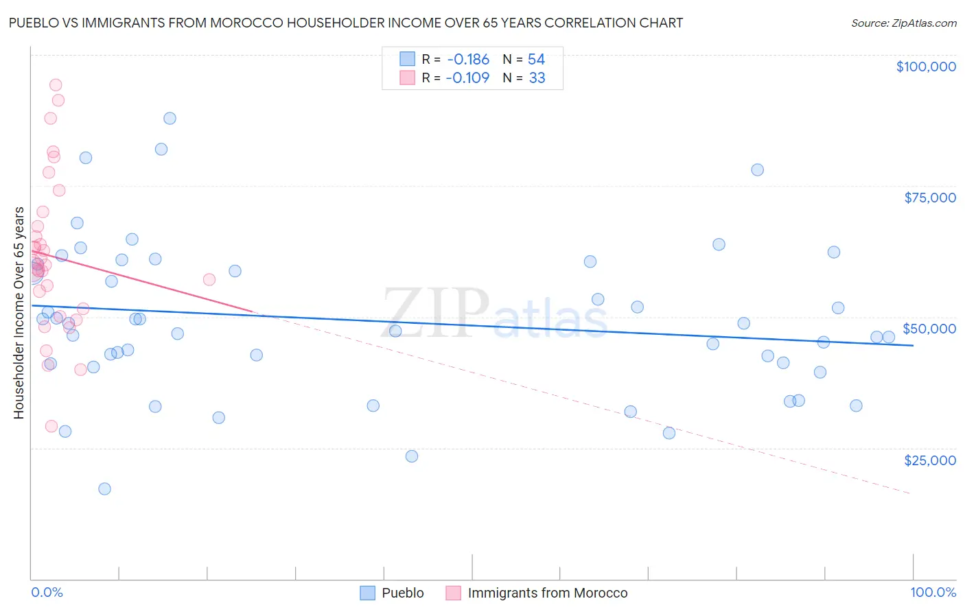 Pueblo vs Immigrants from Morocco Householder Income Over 65 years