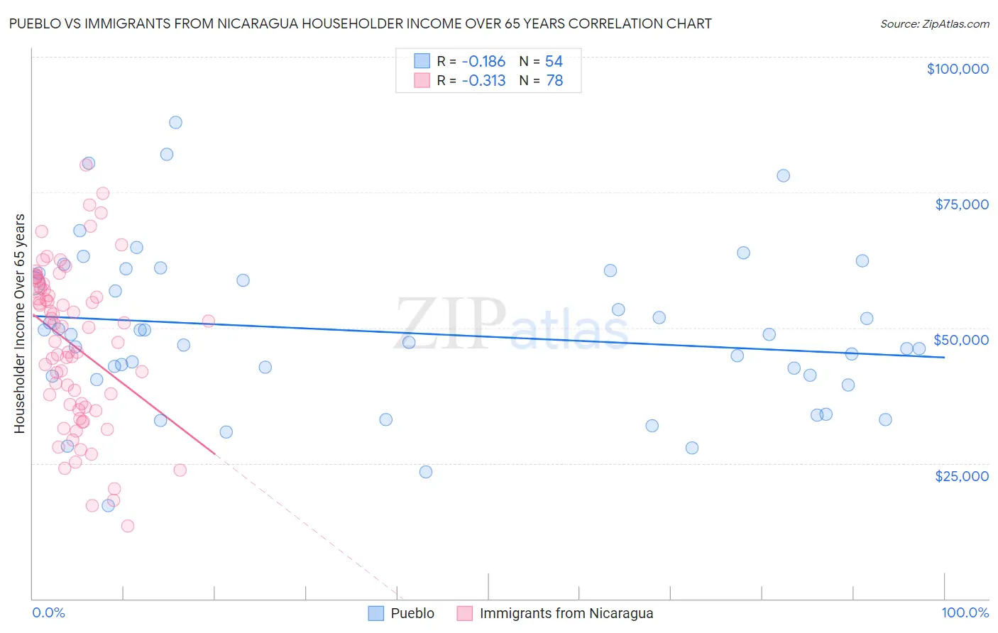 Pueblo vs Immigrants from Nicaragua Householder Income Over 65 years