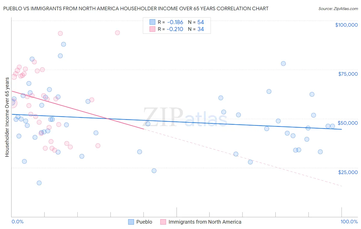 Pueblo vs Immigrants from North America Householder Income Over 65 years