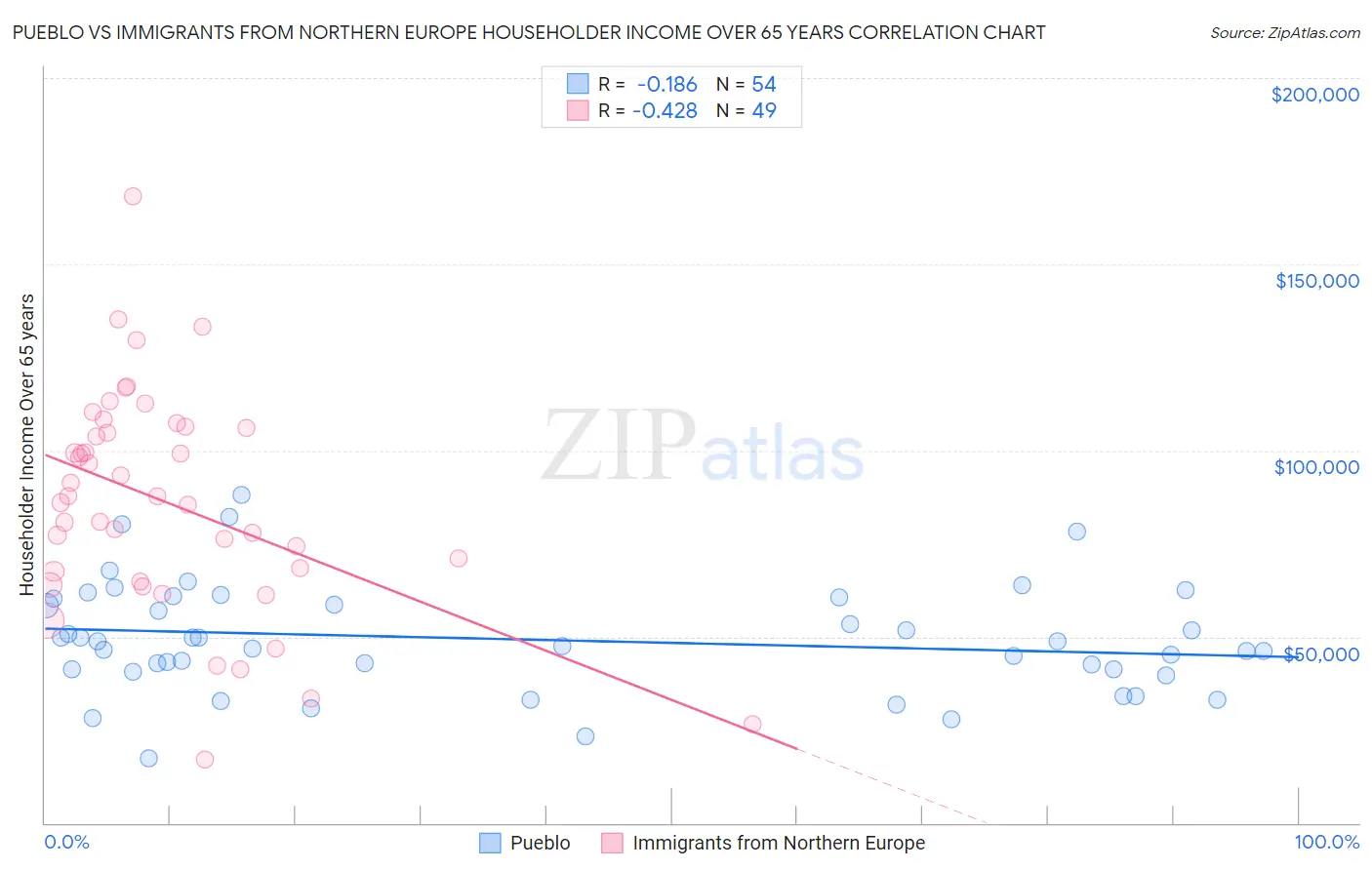 Pueblo vs Immigrants from Northern Europe Householder Income Over 65 years