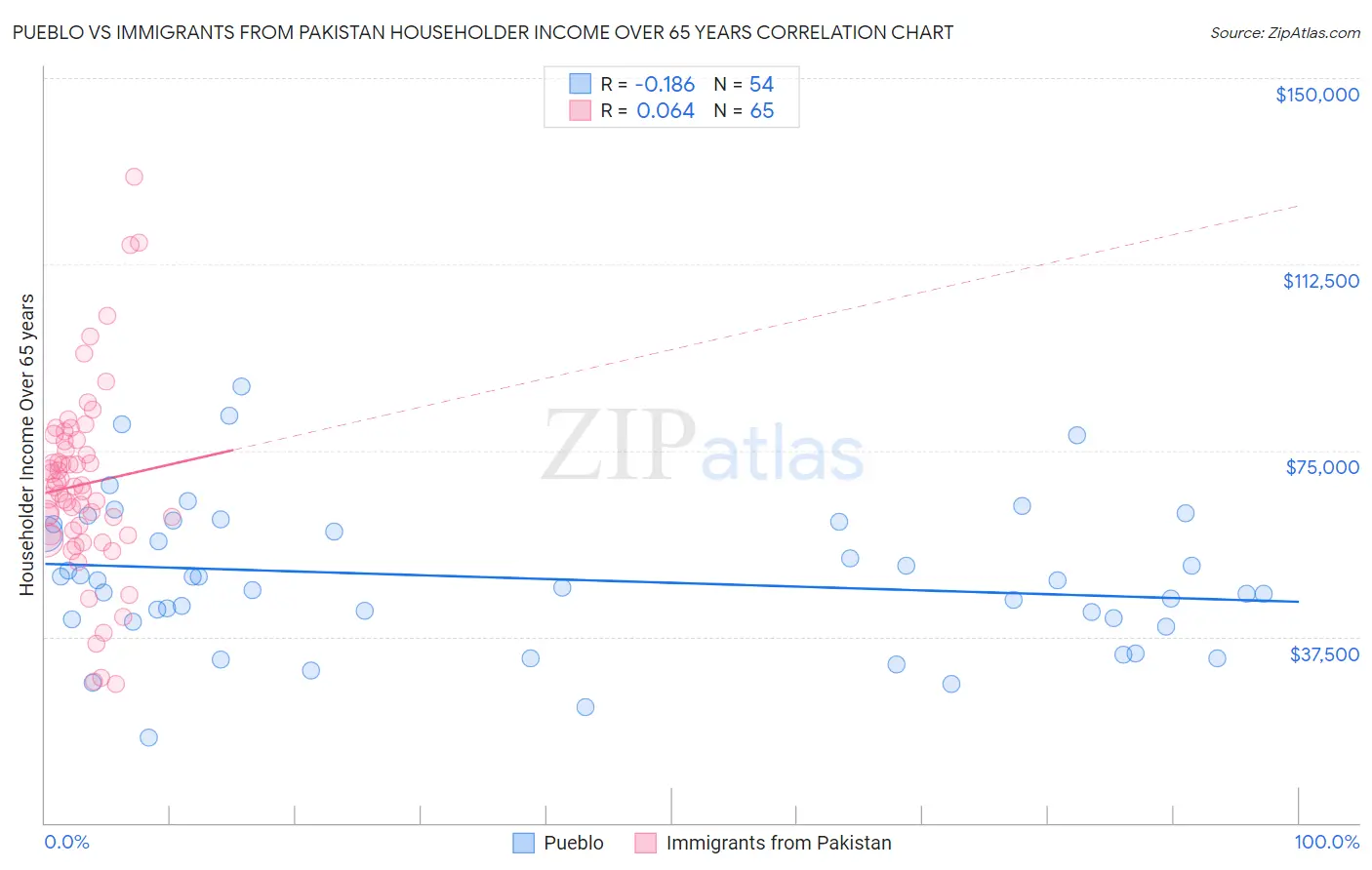 Pueblo vs Immigrants from Pakistan Householder Income Over 65 years