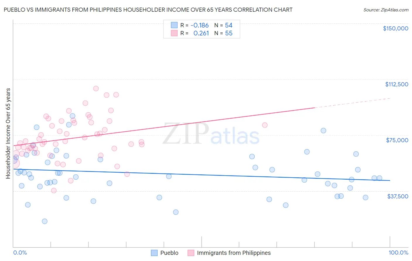 Pueblo vs Immigrants from Philippines Householder Income Over 65 years