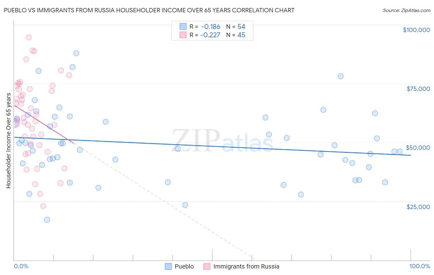 Pueblo vs Immigrants from Russia Householder Income Over 65 years