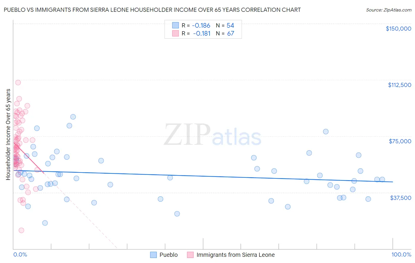 Pueblo vs Immigrants from Sierra Leone Householder Income Over 65 years