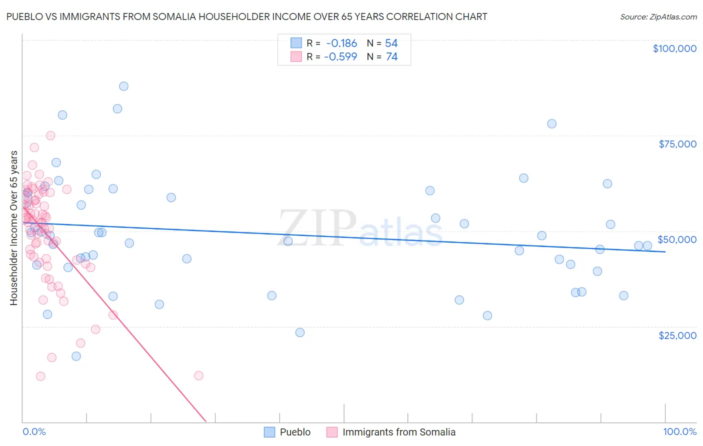 Pueblo vs Immigrants from Somalia Householder Income Over 65 years