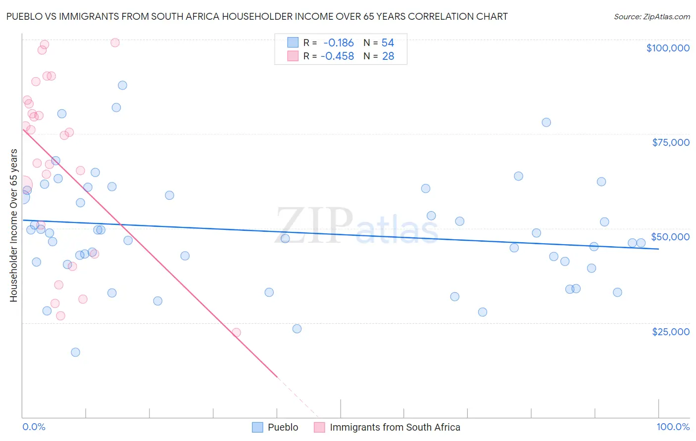 Pueblo vs Immigrants from South Africa Householder Income Over 65 years