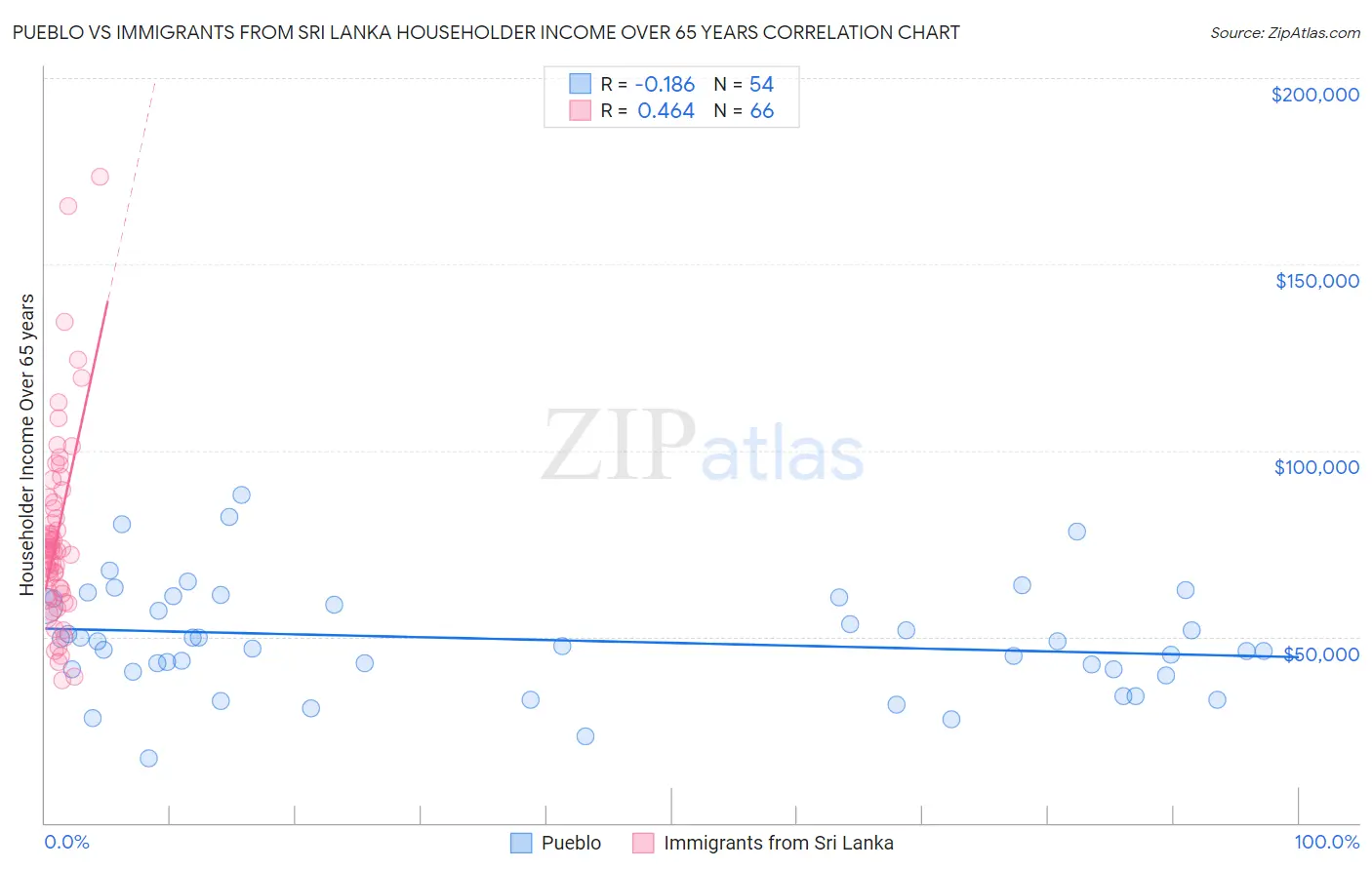 Pueblo vs Immigrants from Sri Lanka Householder Income Over 65 years