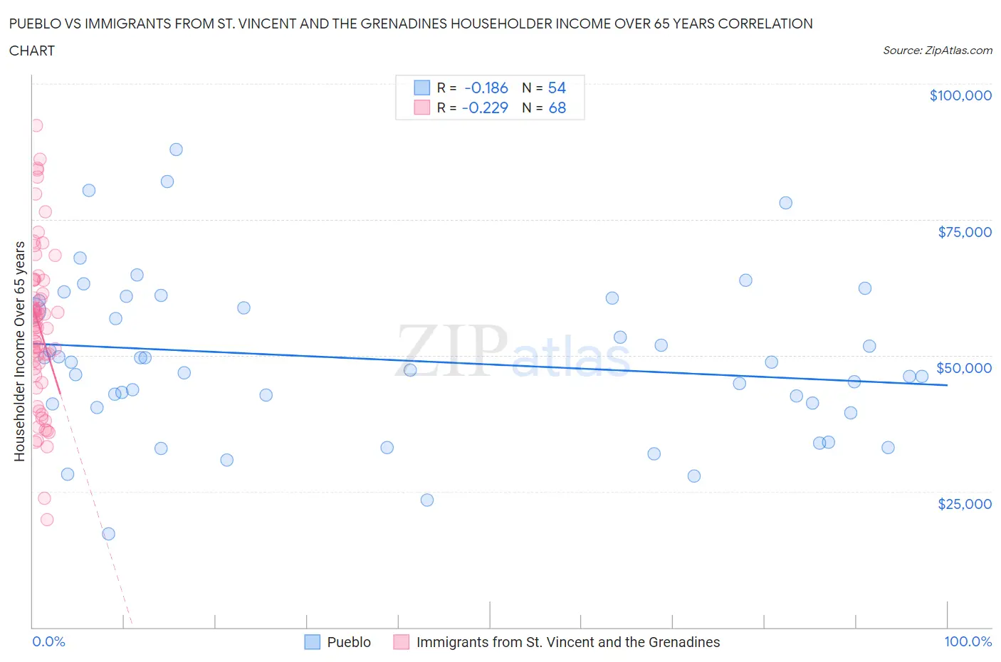 Pueblo vs Immigrants from St. Vincent and the Grenadines Householder Income Over 65 years