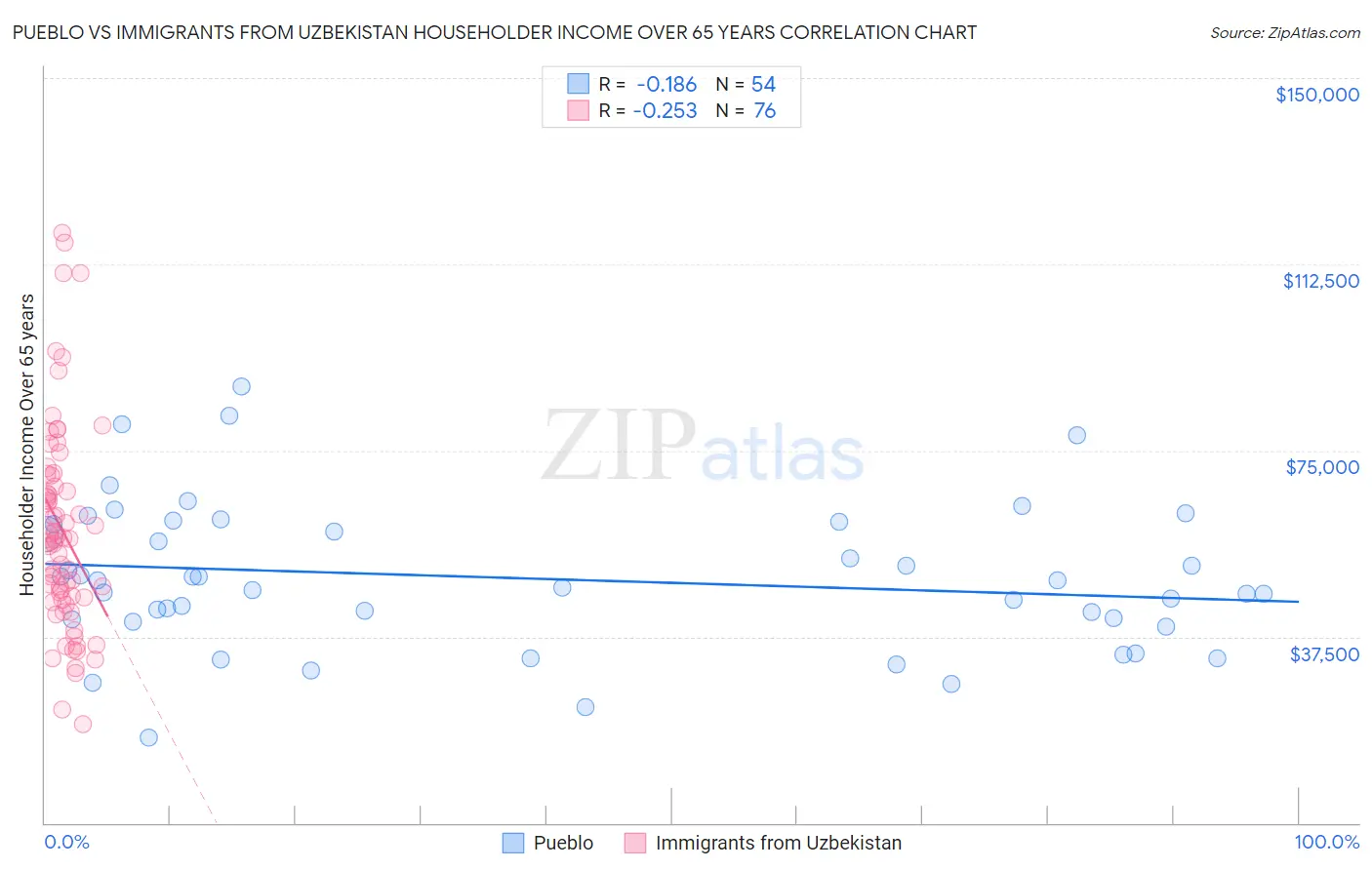Pueblo vs Immigrants from Uzbekistan Householder Income Over 65 years