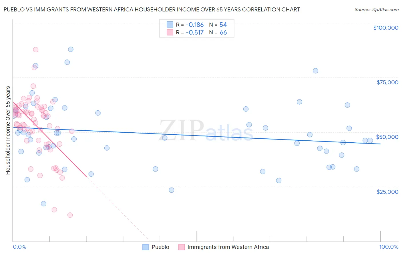 Pueblo vs Immigrants from Western Africa Householder Income Over 65 years