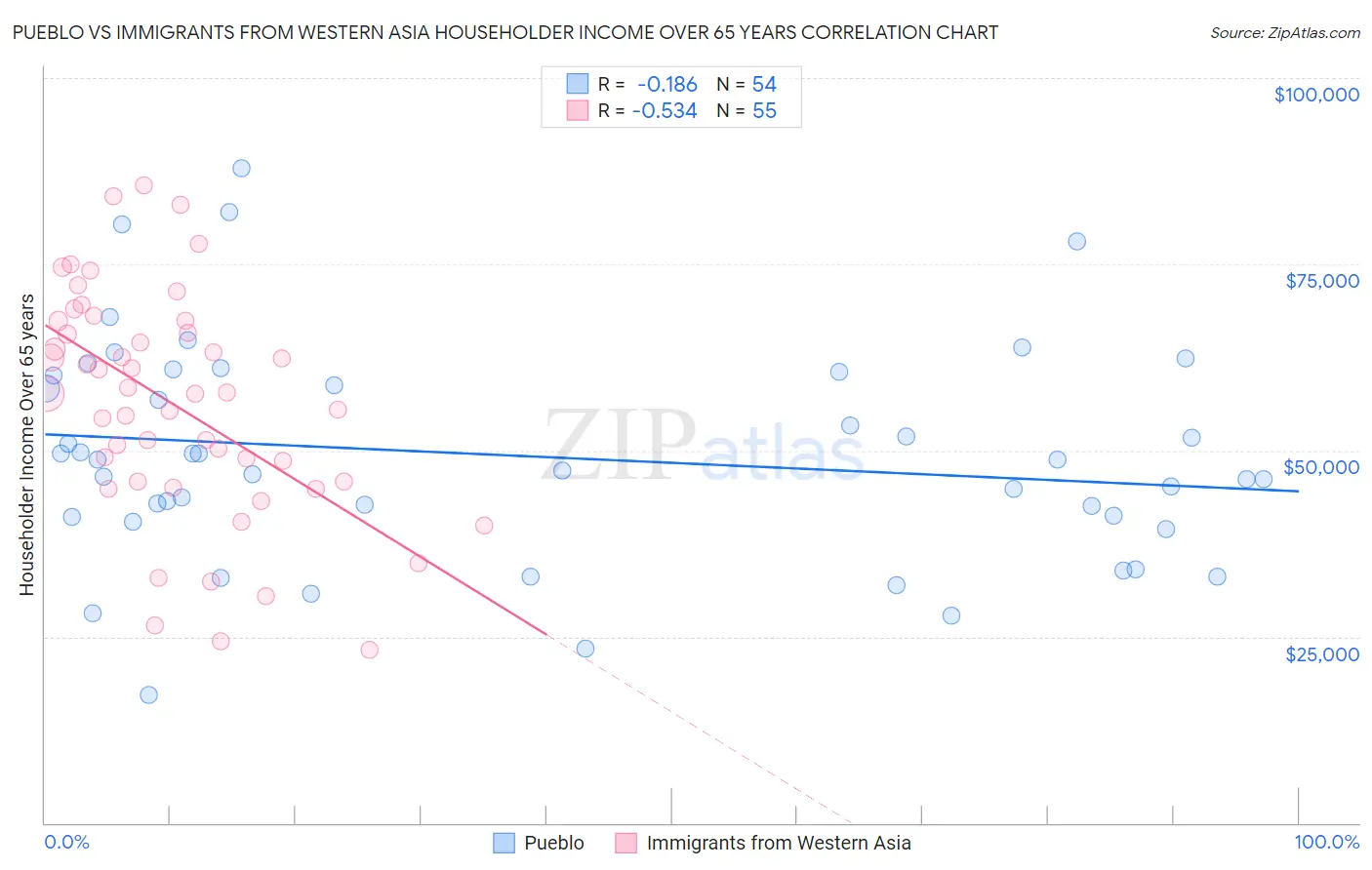 Pueblo vs Immigrants from Western Asia Householder Income Over 65 years