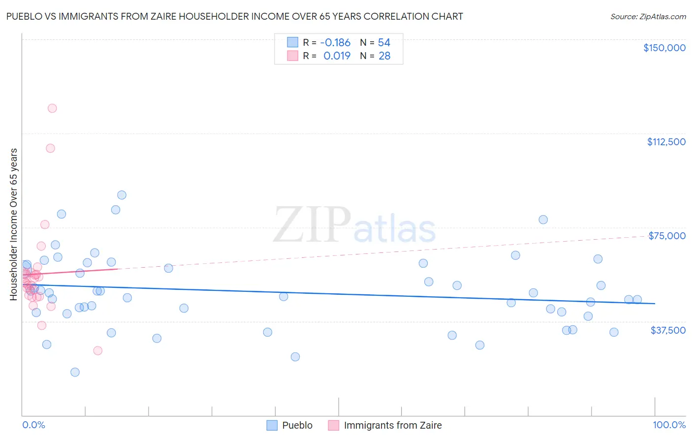 Pueblo vs Immigrants from Zaire Householder Income Over 65 years