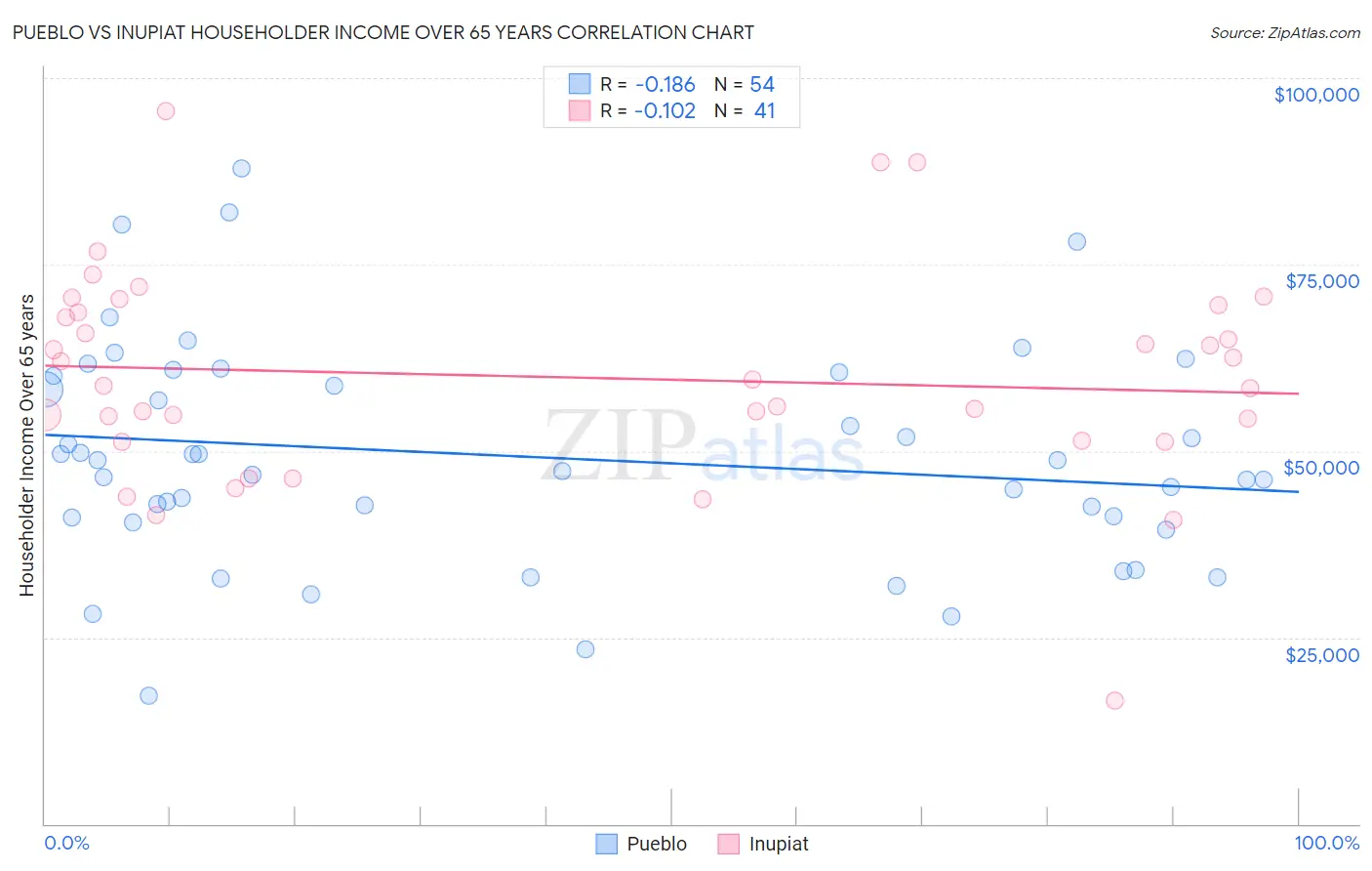 Pueblo vs Inupiat Householder Income Over 65 years