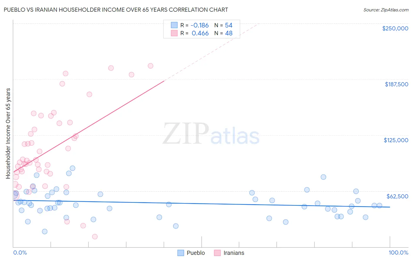 Pueblo vs Iranian Householder Income Over 65 years