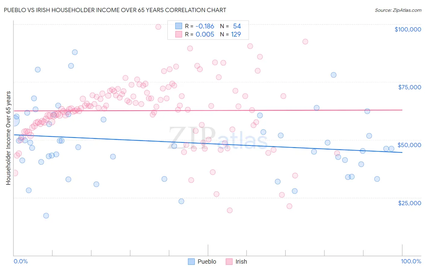 Pueblo vs Irish Householder Income Over 65 years