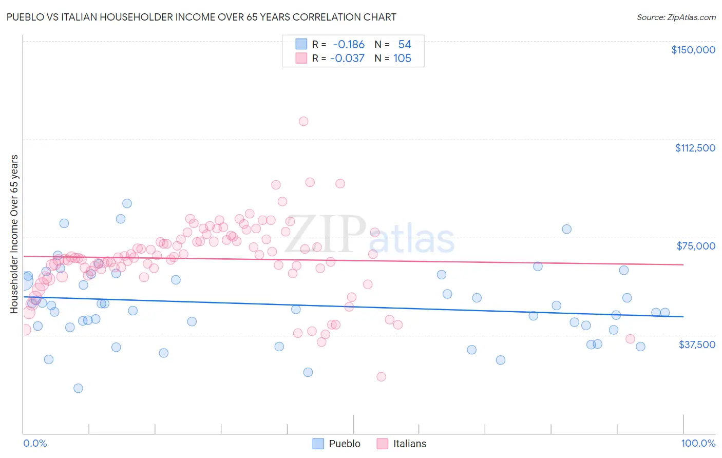 Pueblo vs Italian Householder Income Over 65 years