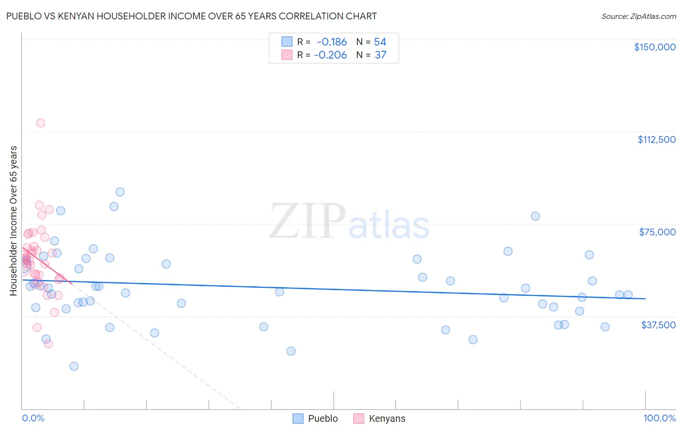 Pueblo vs Kenyan Householder Income Over 65 years