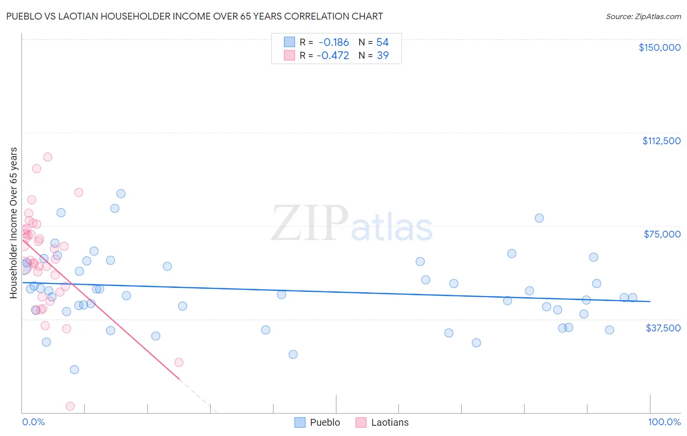 Pueblo vs Laotian Householder Income Over 65 years