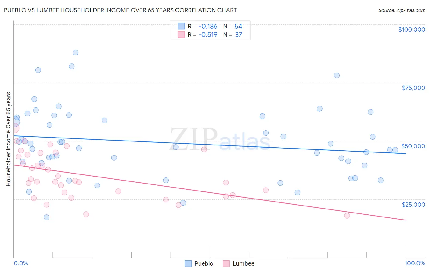 Pueblo vs Lumbee Householder Income Over 65 years